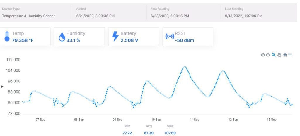 Commercial Temperature Monitoring Graph